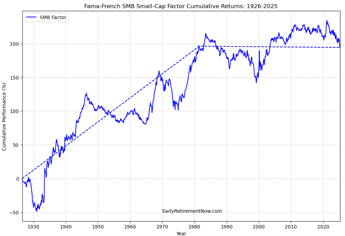 Small-Cap Performance
